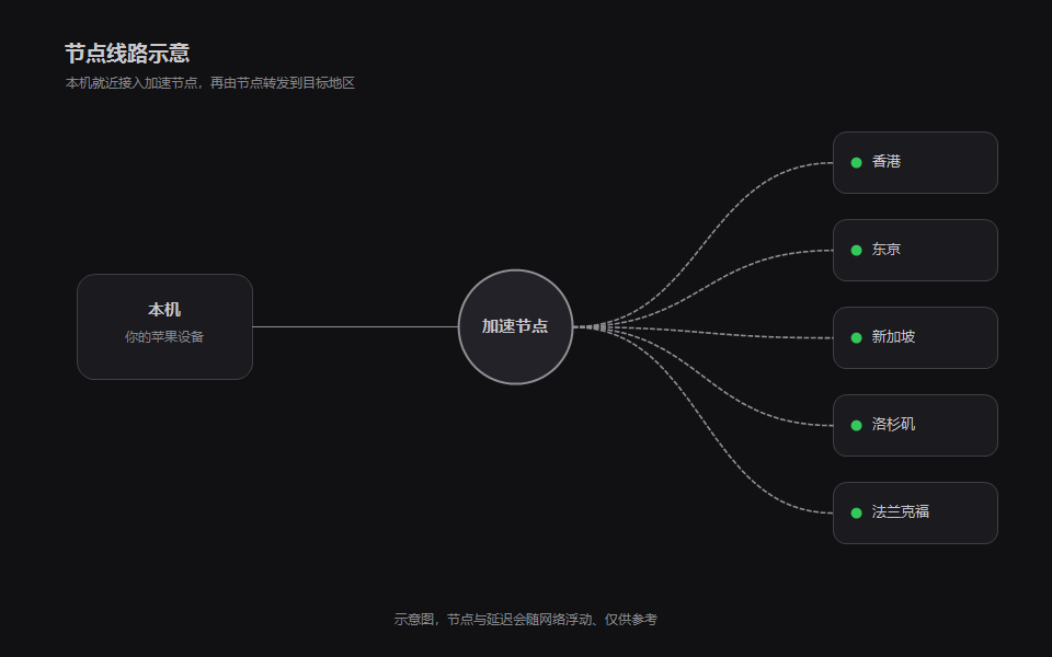 苹果加速器节点线路示意图，本机就近接入加速节点再转发到香港东京等地区